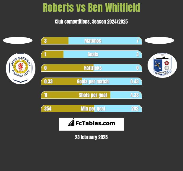 Roberts vs Ben Whitfield h2h player stats