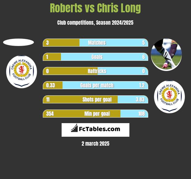 Roberts vs Chris Long h2h player stats