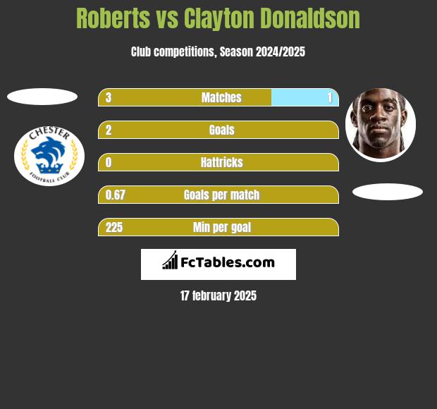 Roberts vs Clayton Donaldson h2h player stats