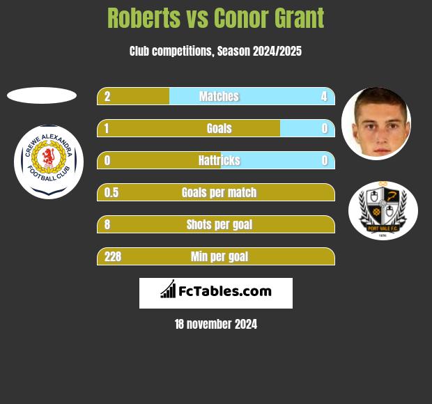 Roberts vs Conor Grant h2h player stats