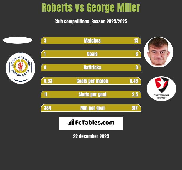 Roberts vs George Miller h2h player stats