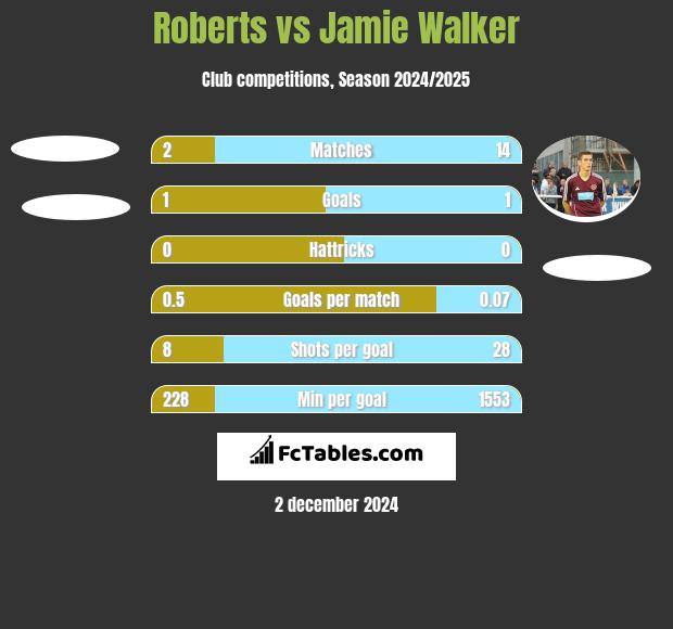 Roberts vs Jamie Walker h2h player stats