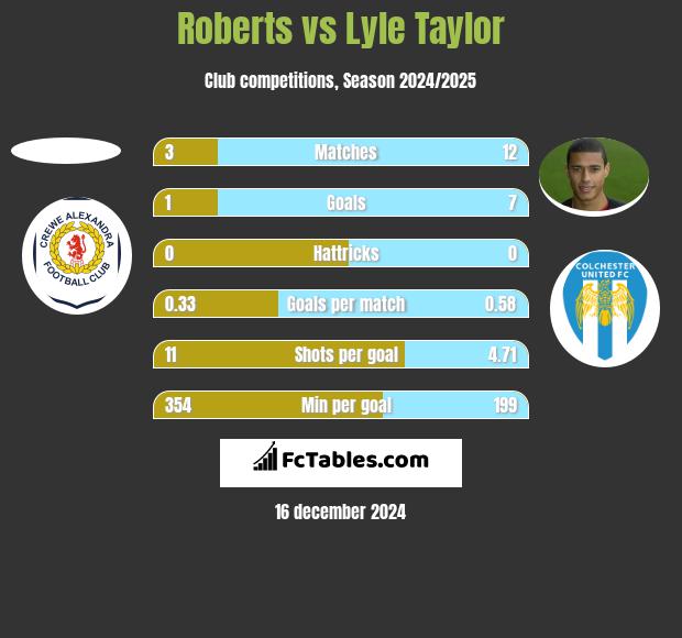 Roberts vs Lyle Taylor h2h player stats