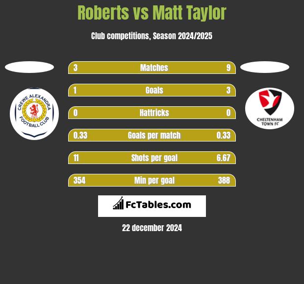 Roberts vs Matt Taylor h2h player stats