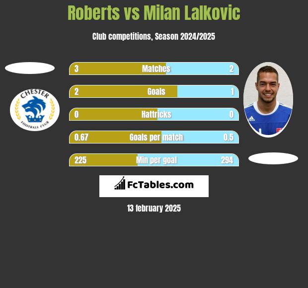 Roberts vs Milan Lalkovic h2h player stats