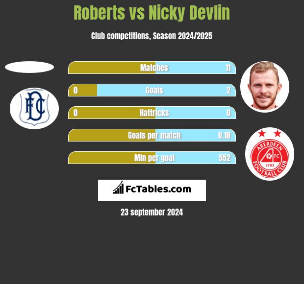 Roberts vs Nicky Devlin h2h player stats