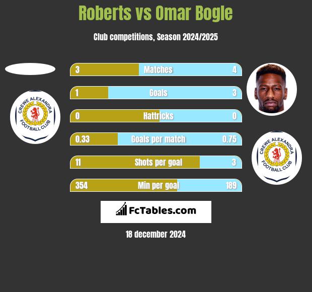 Roberts vs Omar Bogle h2h player stats