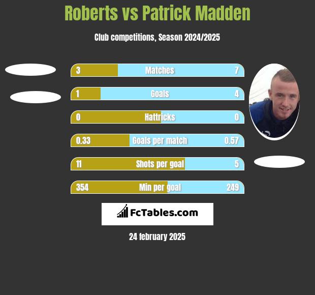 Roberts vs Patrick Madden h2h player stats