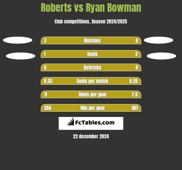 Roberts vs Ryan Bowman h2h player stats