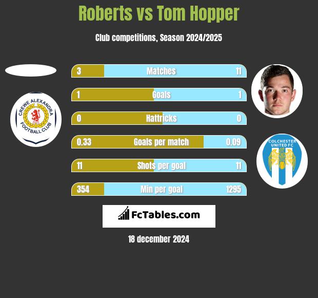 Roberts vs Tom Hopper h2h player stats