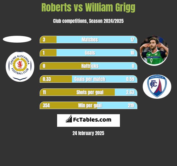 Roberts vs William Grigg h2h player stats