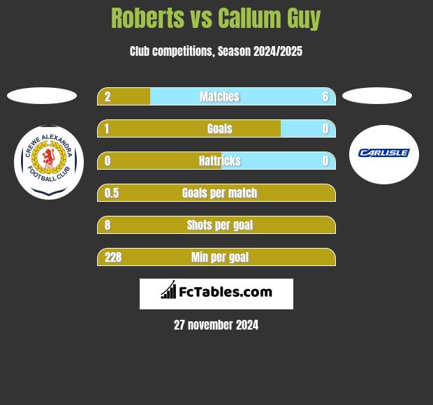 Roberts vs Callum Guy h2h player stats