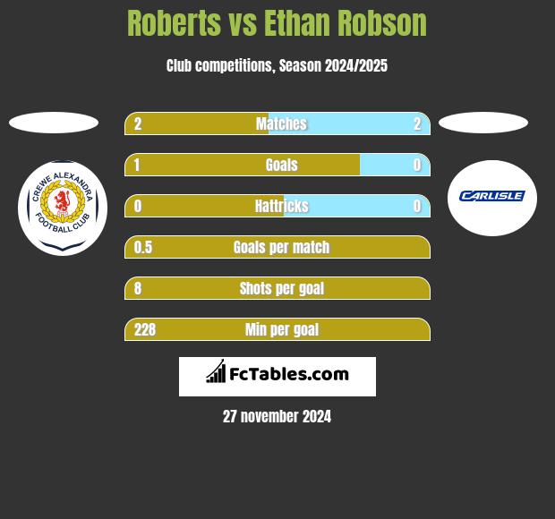 Roberts vs Ethan Robson h2h player stats