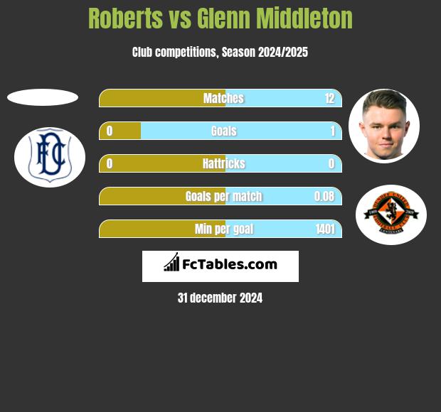 Roberts vs Glenn Middleton h2h player stats