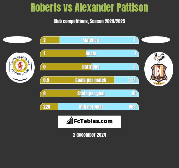 Roberts vs Alexander Pattison h2h player stats