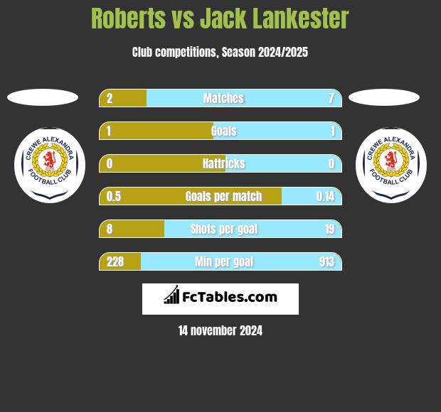 Roberts vs Jack Lankester h2h player stats