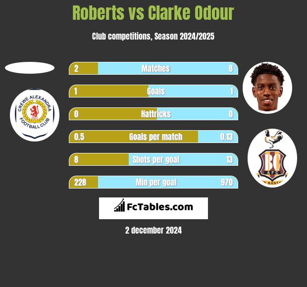 Roberts vs Clarke Odour h2h player stats