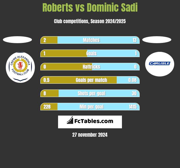 Roberts vs Dominic Sadi h2h player stats