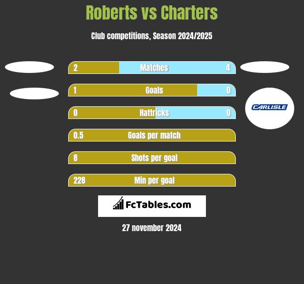 Roberts vs Charters h2h player stats