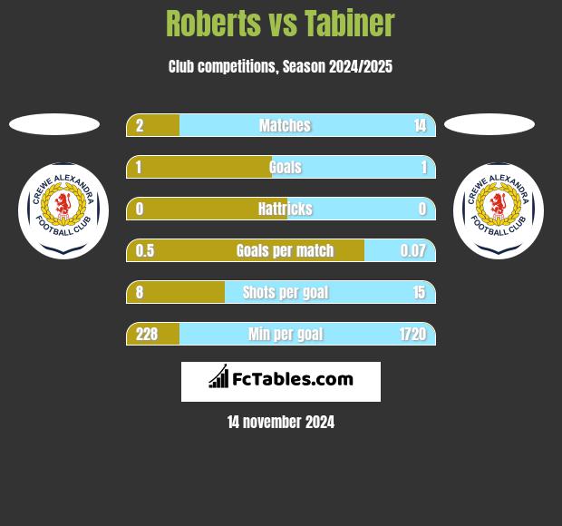 Roberts vs Tabiner h2h player stats