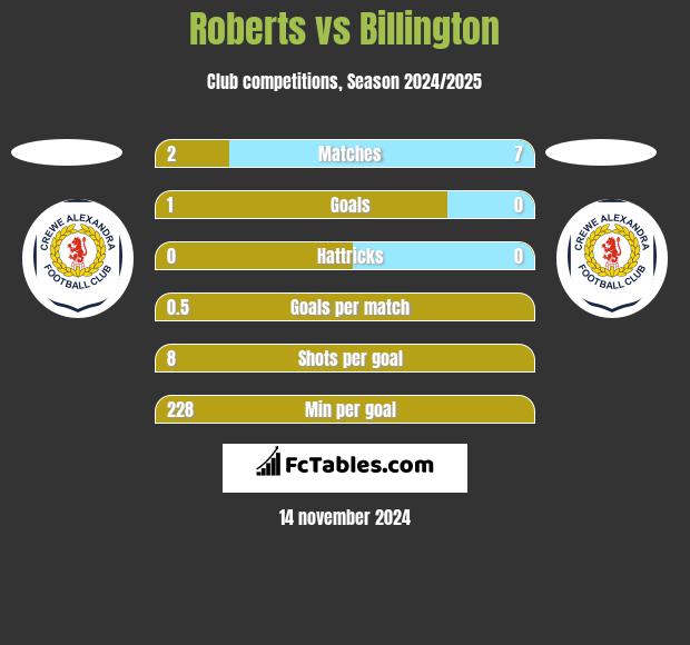 Roberts vs Billington h2h player stats