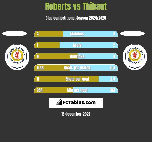 Roberts vs Thibaut h2h player stats