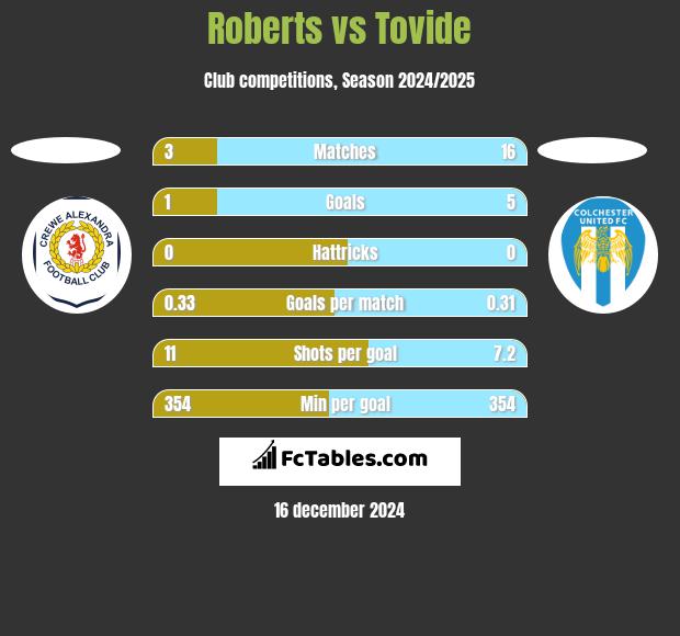 Roberts vs Tovide h2h player stats