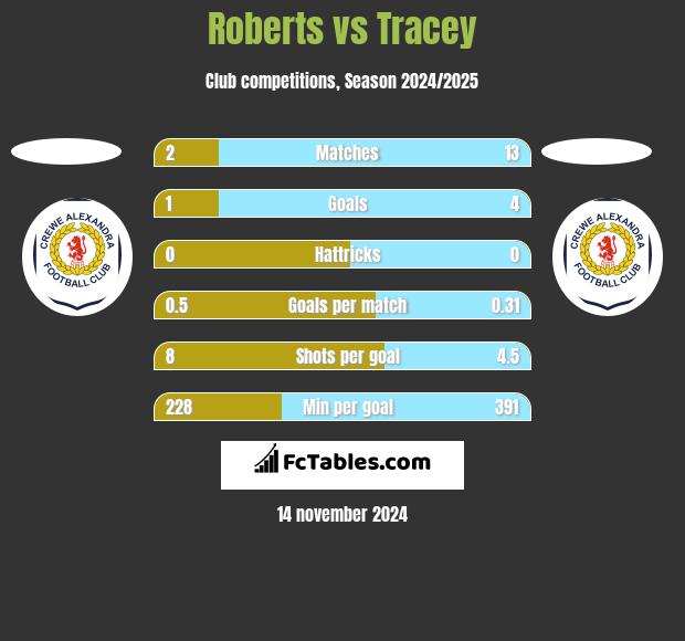 Roberts vs Tracey h2h player stats