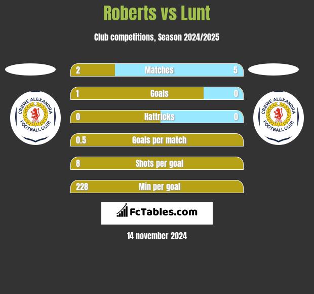 Roberts vs Lunt h2h player stats