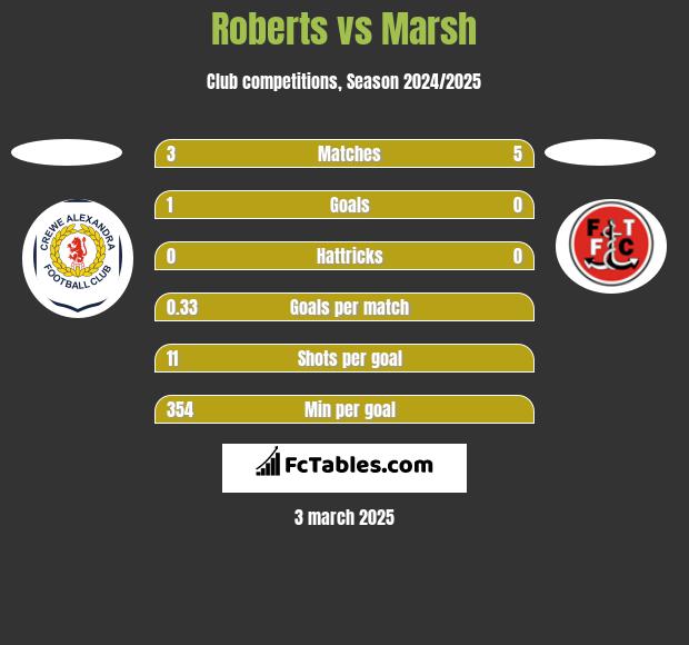 Roberts vs Marsh h2h player stats