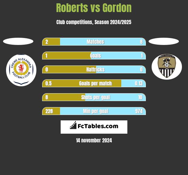 Roberts vs Gordon h2h player stats