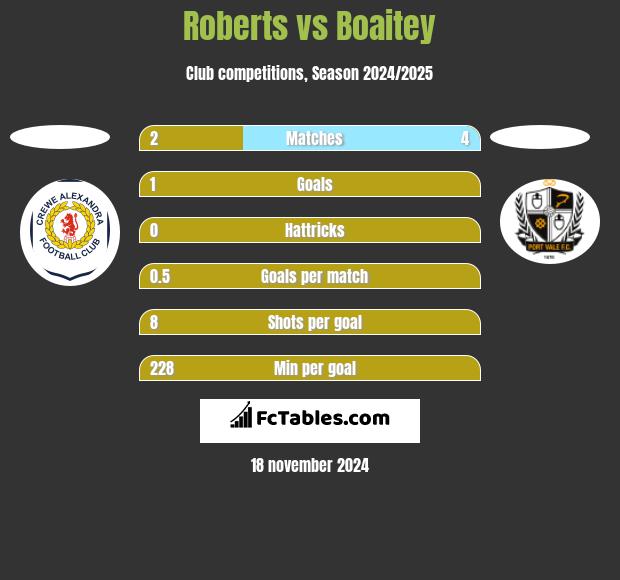 Roberts vs Boaitey h2h player stats