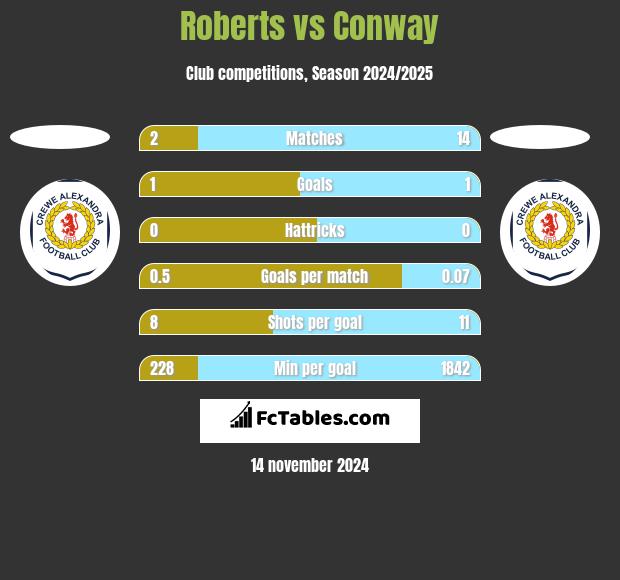 Roberts vs Conway h2h player stats