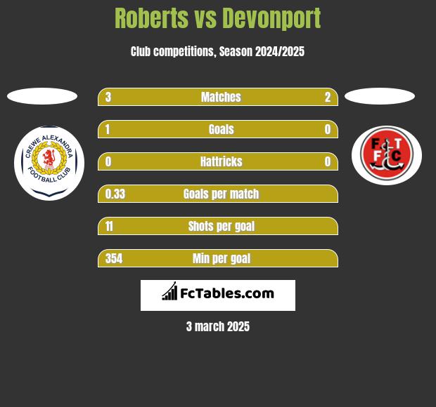 Roberts vs Devonport h2h player stats