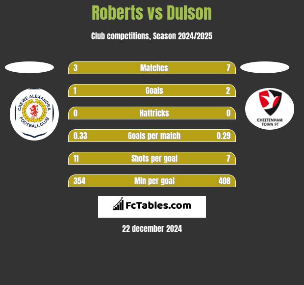 Roberts vs Dulson h2h player stats