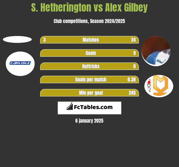 S. Hetherington vs Alex Gilbey h2h player stats