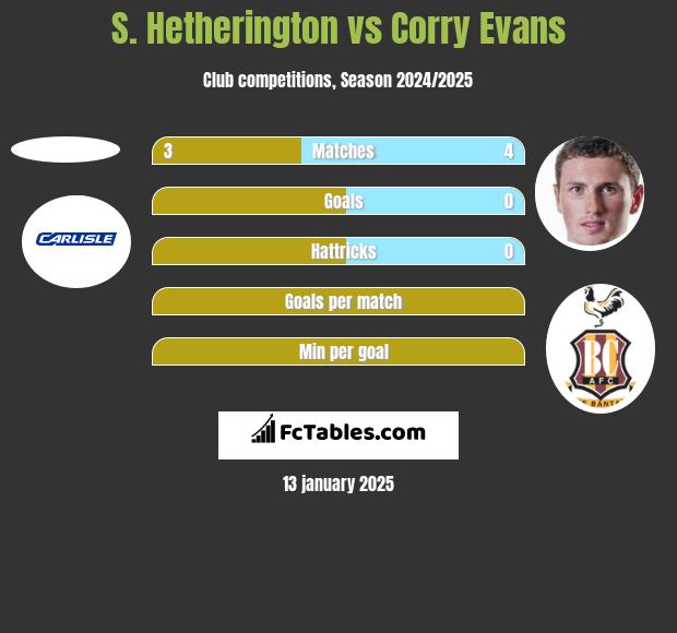 S. Hetherington vs Corry Evans h2h player stats