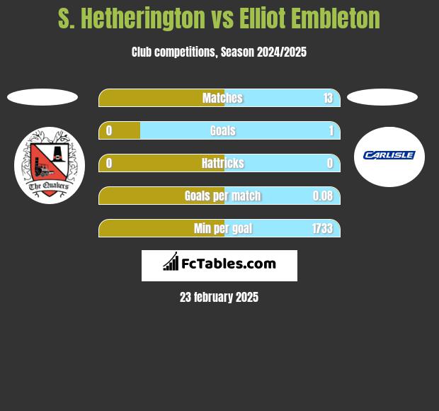 S. Hetherington vs Elliot Embleton h2h player stats