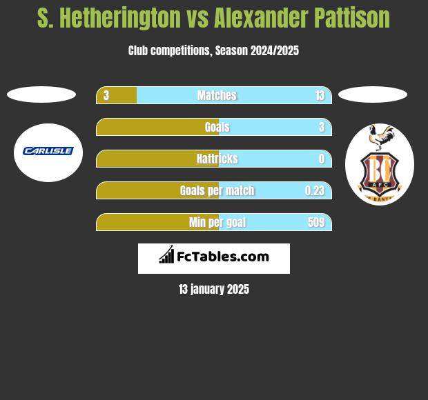 S. Hetherington vs Alexander Pattison h2h player stats