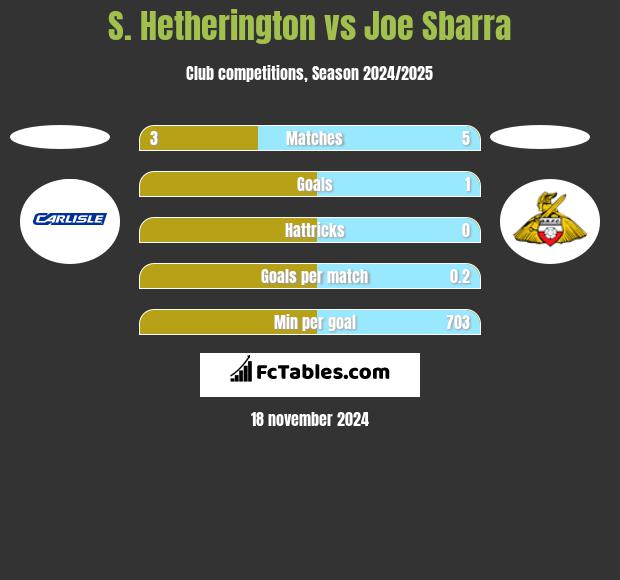 S. Hetherington vs Joe Sbarra h2h player stats