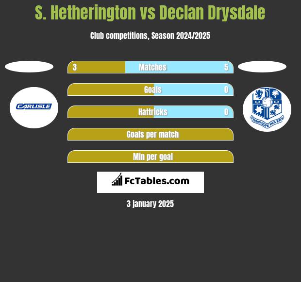 S. Hetherington vs Declan Drysdale h2h player stats