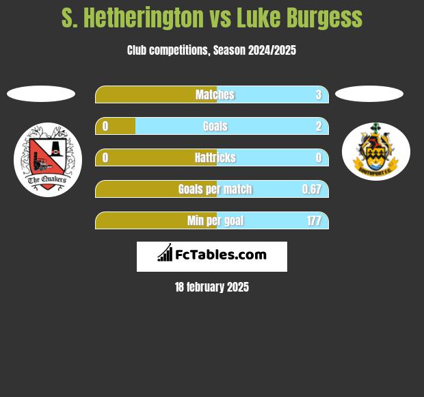 S. Hetherington vs Luke Burgess h2h player stats