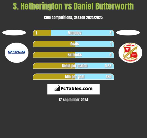 S. Hetherington vs Daniel Butterworth h2h player stats