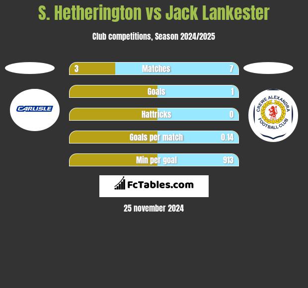 S. Hetherington vs Jack Lankester h2h player stats