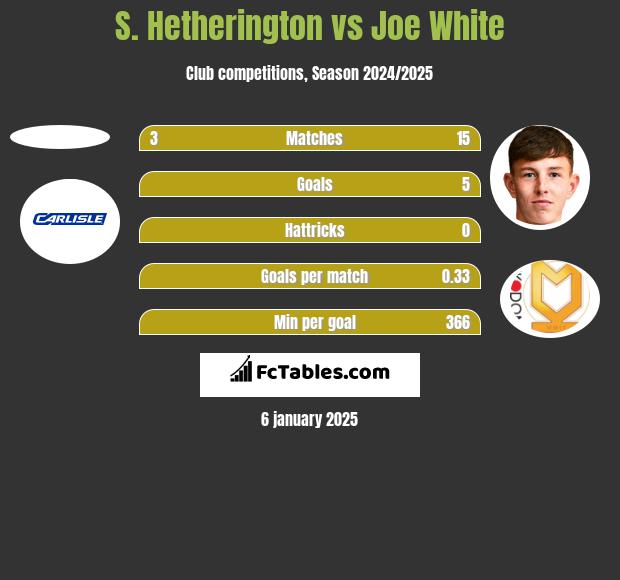 S. Hetherington vs Joe White h2h player stats