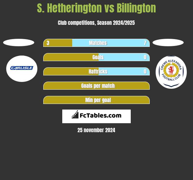 S. Hetherington vs Billington h2h player stats