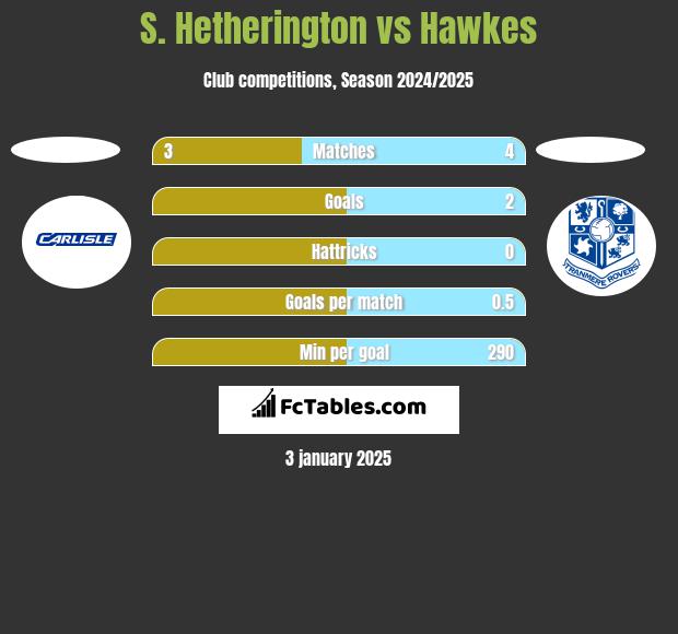 S. Hetherington vs Hawkes h2h player stats