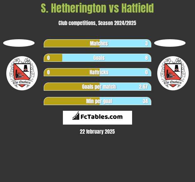 S. Hetherington vs Hatfield h2h player stats