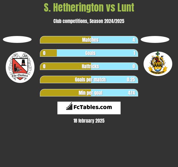 S. Hetherington vs Lunt h2h player stats