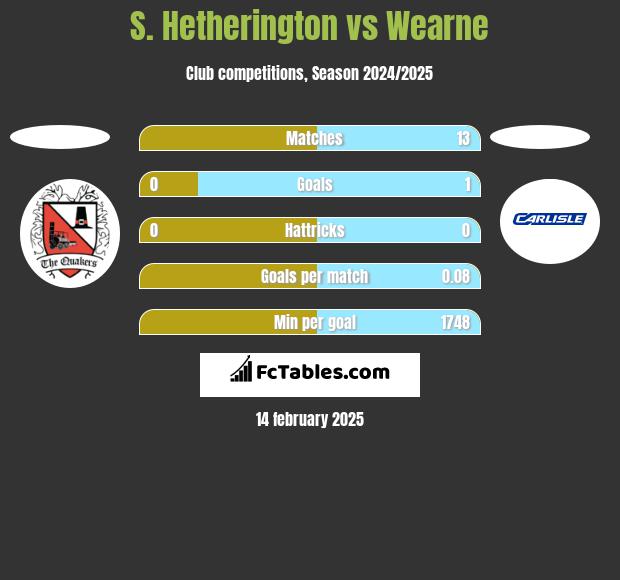 S. Hetherington vs Wearne h2h player stats